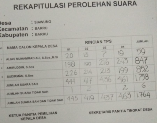 Hasil Rekap Perhitungan Suara Desa Siawung